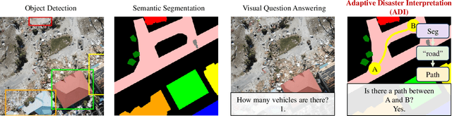 Figure 3 for RescueADI: Adaptive Disaster Interpretation in Remote Sensing Images with Autonomous Agents