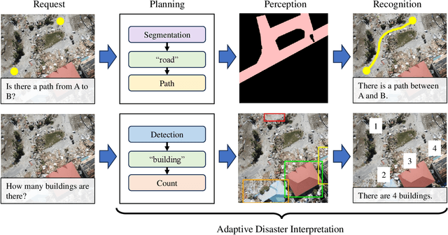 Figure 4 for RescueADI: Adaptive Disaster Interpretation in Remote Sensing Images with Autonomous Agents