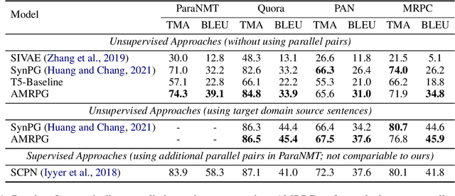 Figure 2 for Unsupervised Syntactically Controlled Paraphrase Generation with Abstract Meaning Representations