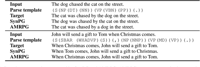 Figure 4 for Unsupervised Syntactically Controlled Paraphrase Generation with Abstract Meaning Representations