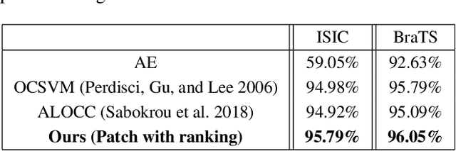 Figure 2 for Unsupervised Patch-GAN with Targeted Patch Ranking for Fine-Grained Novelty Detection in Medical Imaging