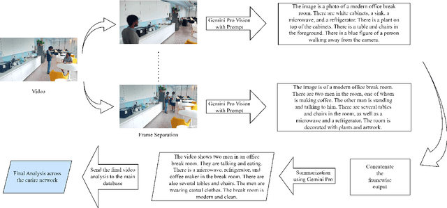 Figure 1 for Large Language Models for Video Surveillance Applications