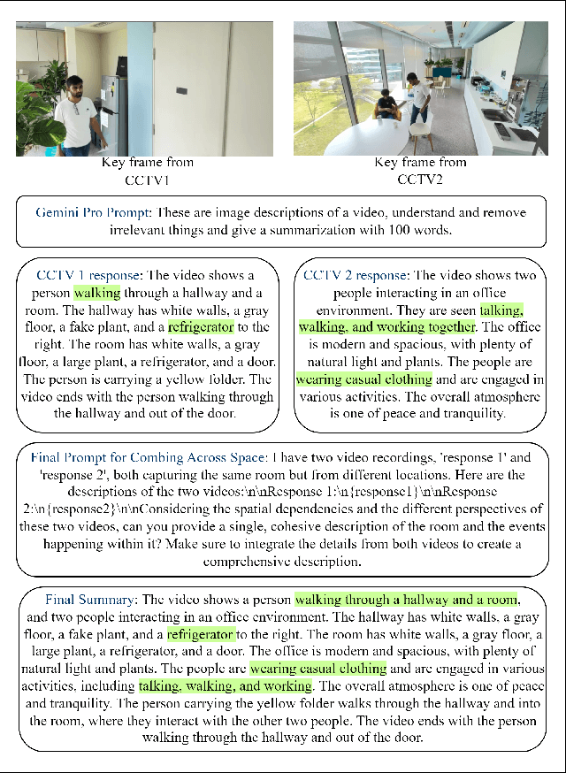 Figure 3 for Large Language Models for Video Surveillance Applications