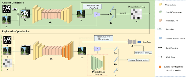 Figure 3 for SafePaint: Anti-forensic Image Inpainting with Domain Adaptation