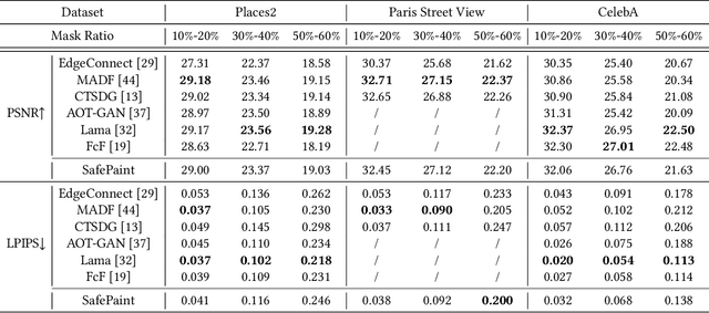 Figure 2 for SafePaint: Anti-forensic Image Inpainting with Domain Adaptation