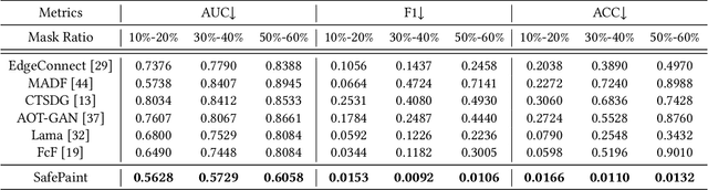 Figure 4 for SafePaint: Anti-forensic Image Inpainting with Domain Adaptation