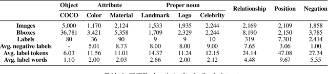 Figure 2 for How to Evaluate the Generalization of Detection? A Benchmark for Comprehensive Open-Vocabulary Detection