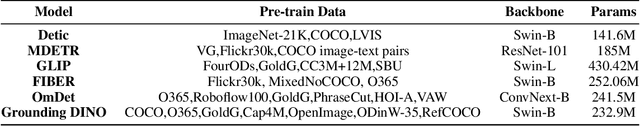 Figure 4 for How to Evaluate the Generalization of Detection? A Benchmark for Comprehensive Open-Vocabulary Detection