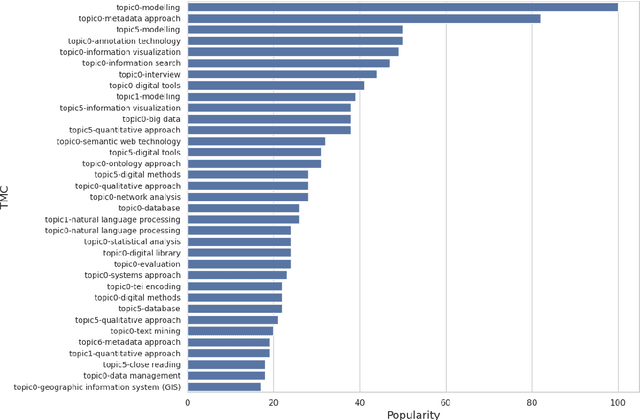 Figure 2 for Exploring the Technical Knowledge Interaction of Global Digital Humanities: Three-decade Evidence from Bibliometric-based perspectives