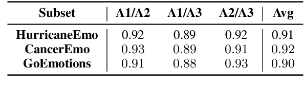 Figure 2 for Language Models (Mostly) Do Not Consider Emotion Triggers When Predicting Emotion