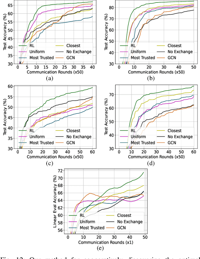 Figure 4 for Multi-Agent Reinforcement Learning for Graph Discovery in D2D-Enabled Federated Learning