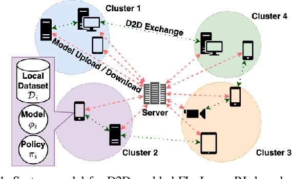 Figure 1 for Multi-Agent Reinforcement Learning for Graph Discovery in D2D-Enabled Federated Learning