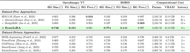 Figure 4 for EraseLoRA: MLLM-Driven Foreground Exclusion and Background Subtype Aggregation for Dataset-Free Object Removal