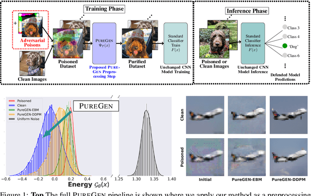 Figure 1 for PureGen: Universal Data Purification for Train-Time Poison Defense via Generative Model Dynamics