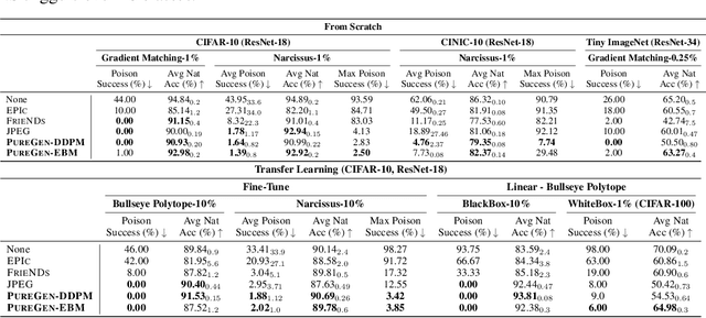 Figure 2 for PureGen: Universal Data Purification for Train-Time Poison Defense via Generative Model Dynamics