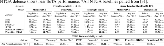 Figure 4 for PureGen: Universal Data Purification for Train-Time Poison Defense via Generative Model Dynamics