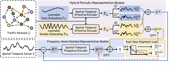 Figure 3 for HyperD: Hybrid Periodicity Decoupling Framework for Traffic Forecasting
