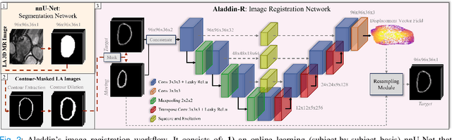 Figure 1 for High-Resolution Maps of Left Atrial Displacements and Strains Estimated with 3D CINE MRI and Unsupervised Neural Networks