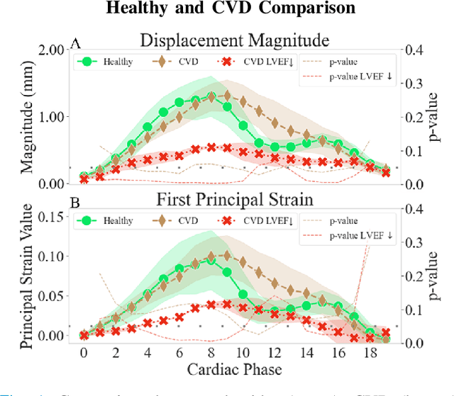 Figure 3 for High-Resolution Maps of Left Atrial Displacements and Strains Estimated with 3D CINE MRI and Unsupervised Neural Networks