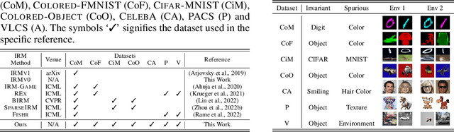 Figure 1 for What Is Missing in IRM Training and Evaluation? Challenges and Solutions