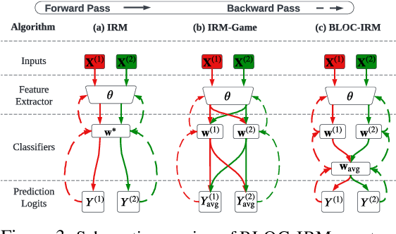 Figure 4 for What Is Missing in IRM Training and Evaluation? Challenges and Solutions