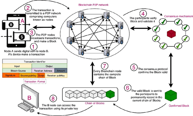 Figure 2 for Artificial Intelligence for Secured Information Systems in Smart Cities: Collaborative IoT Computing with Deep Reinforcement Learning and Blockchain