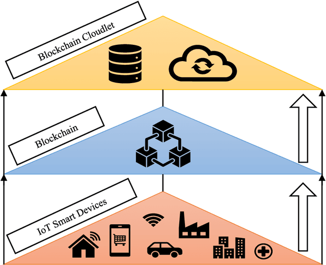 Figure 4 for Artificial Intelligence for Secured Information Systems in Smart Cities: Collaborative IoT Computing with Deep Reinforcement Learning and Blockchain