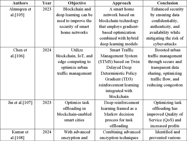 Figure 3 for Artificial Intelligence for Secured Information Systems in Smart Cities: Collaborative IoT Computing with Deep Reinforcement Learning and Blockchain