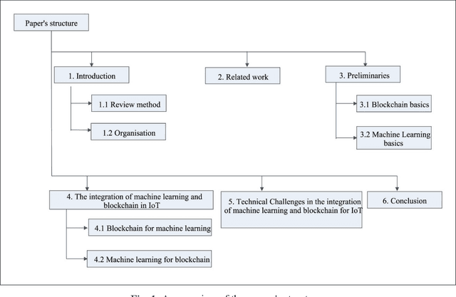 Figure 1 for Artificial Intelligence for Secured Information Systems in Smart Cities: Collaborative IoT Computing with Deep Reinforcement Learning and Blockchain