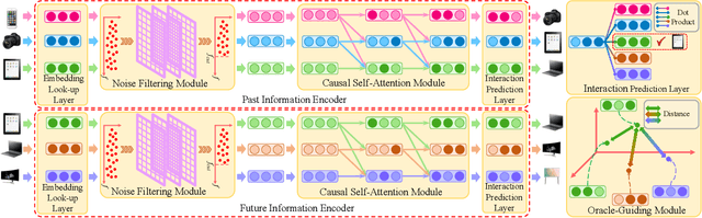 Figure 1 for Oracle-guided Dynamic User Preference Modeling for Sequential Recommendation