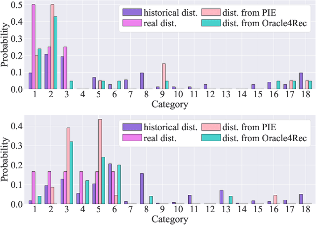 Figure 4 for Oracle-guided Dynamic User Preference Modeling for Sequential Recommendation