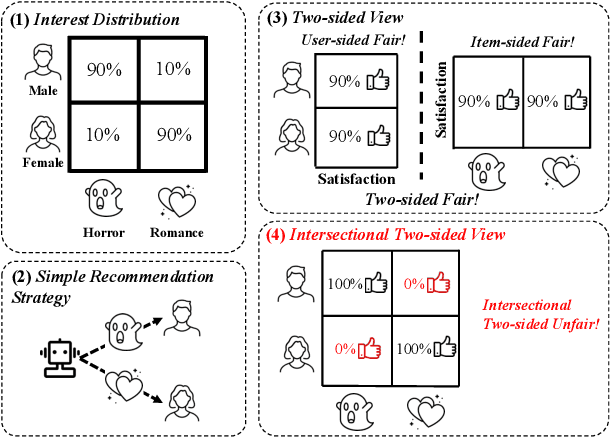 Figure 1 for Intersectional Two-sided Fairness in Recommendation