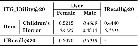 Figure 2 for Intersectional Two-sided Fairness in Recommendation