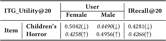 Figure 3 for Intersectional Two-sided Fairness in Recommendation