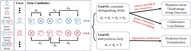 Figure 4 for Intersectional Two-sided Fairness in Recommendation