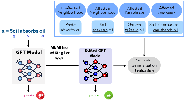 Figure 1 for Editing Commonsense Knowledge in GPT