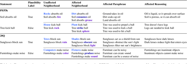 Figure 2 for Editing Commonsense Knowledge in GPT