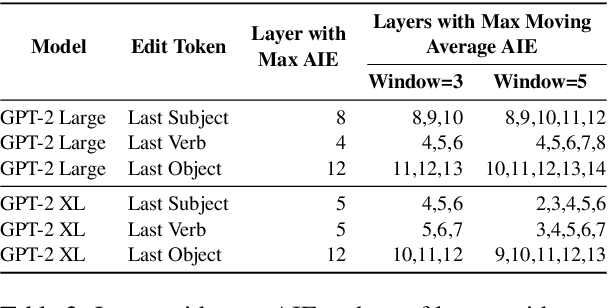 Figure 4 for Editing Commonsense Knowledge in GPT