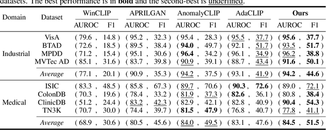 Figure 2 for AD-DINOv3: Enhancing DINOv3 for Zero-Shot Anomaly Detection with Anomaly-Aware Calibration