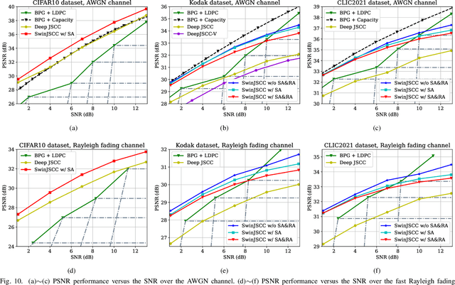 Figure 2 for SwinJSCC: Taming Swin Transformer for Deep Joint Source-Channel Coding