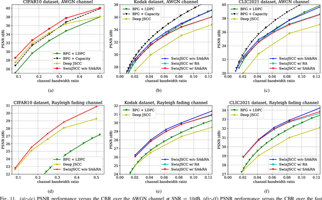 Figure 3 for SwinJSCC: Taming Swin Transformer for Deep Joint Source-Channel Coding