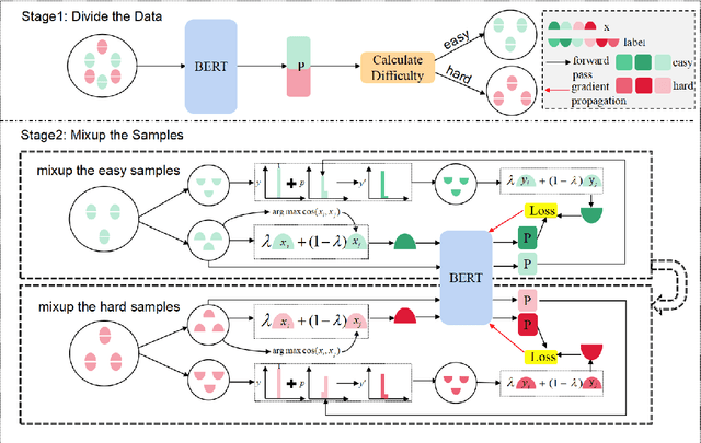 Figure 1 for Self-Evolution Learning for Mixup: Enhance Data Augmentation on Few-Shot Text Classification Tasks