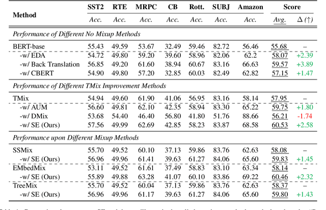 Figure 2 for Self-Evolution Learning for Mixup: Enhance Data Augmentation on Few-Shot Text Classification Tasks