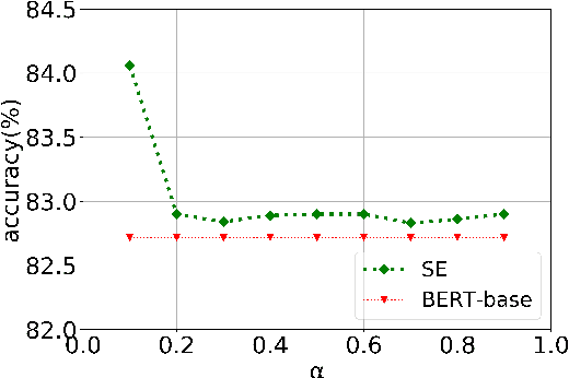 Figure 4 for Self-Evolution Learning for Mixup: Enhance Data Augmentation on Few-Shot Text Classification Tasks