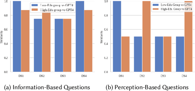 Figure 4 for Enhancing Patient-Centric Communication: Leveraging LLMs to Simulate Patient Perspectives