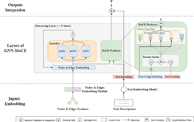 Figure 3 for Enhancing Molecular Property Prediction via Mixture of Collaborative Experts