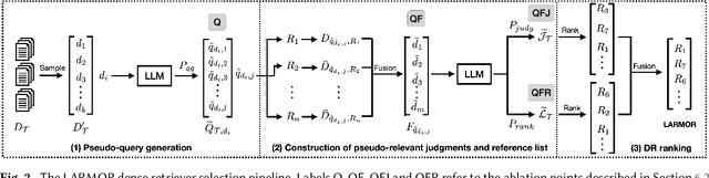 Figure 2 for Leveraging LLMs for Unsupervised Dense Retriever Ranking