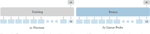 Figure 3 for Robot Learning with Sensorimotor Pre-training