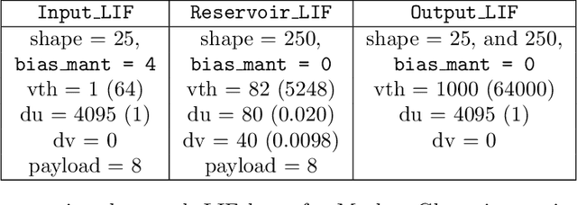 Figure 2 for Neuromorphic on-chip reservoir computing with spiking neural network architectures