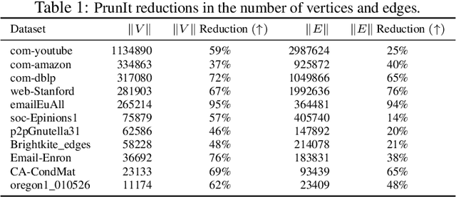 Figure 2 for Reduction Algorithms for Persistence Diagrams of Networks: CoralTDA and PrunIT